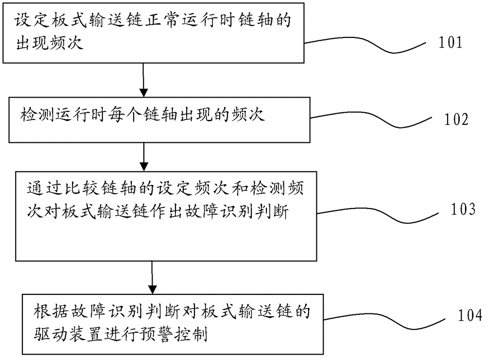 Plate-type conveying chain failure early-warning method and plate-type conveying chain failure early-warning system