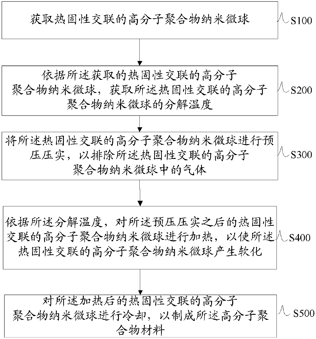 Forming processing method for preparing cross-linked high-molecular polymer material