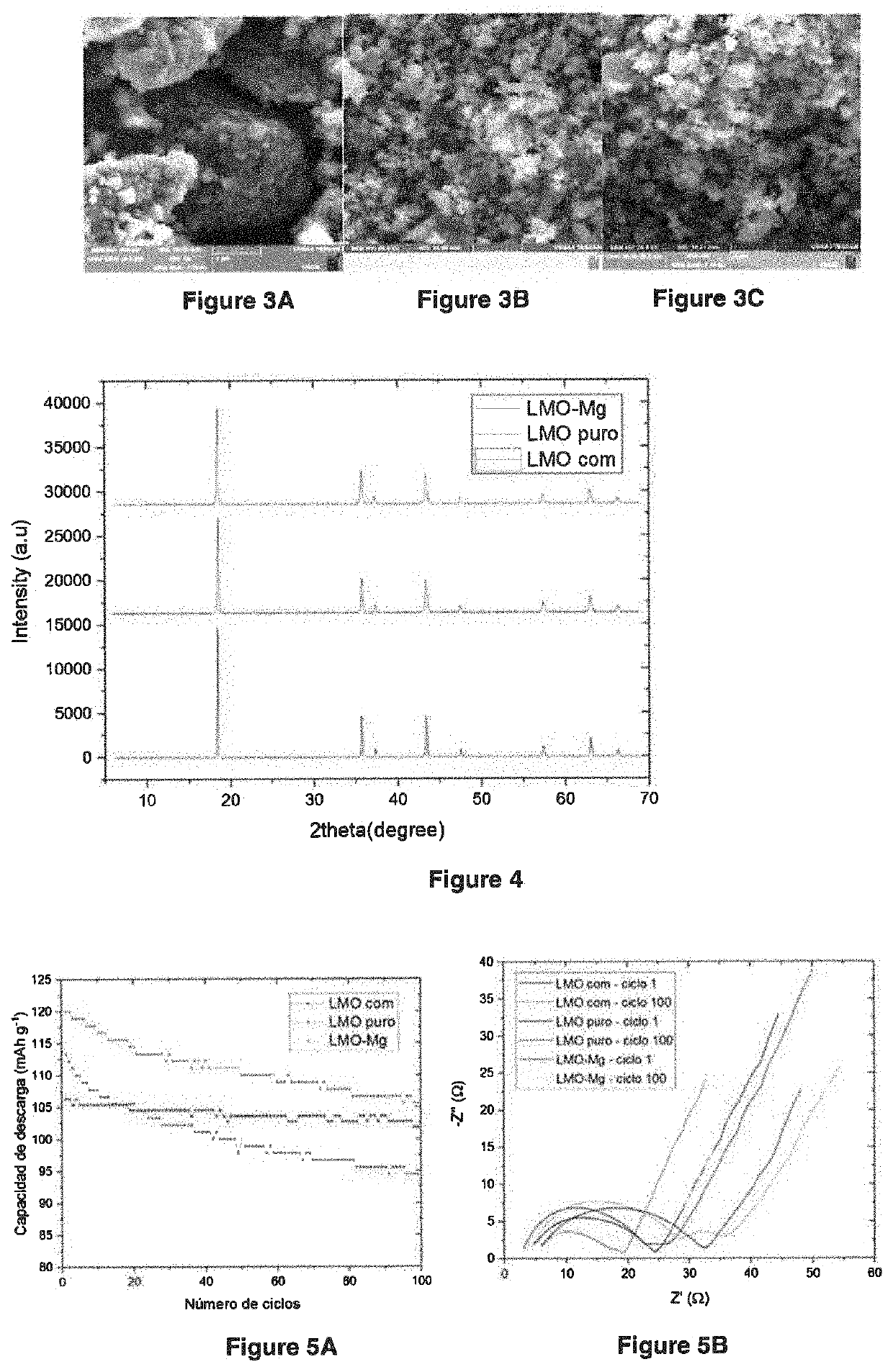 Manganese spinel doped with magnesium, cathode material comprising the same, method for preparing thereof and lithium ion battery comprising such spinel