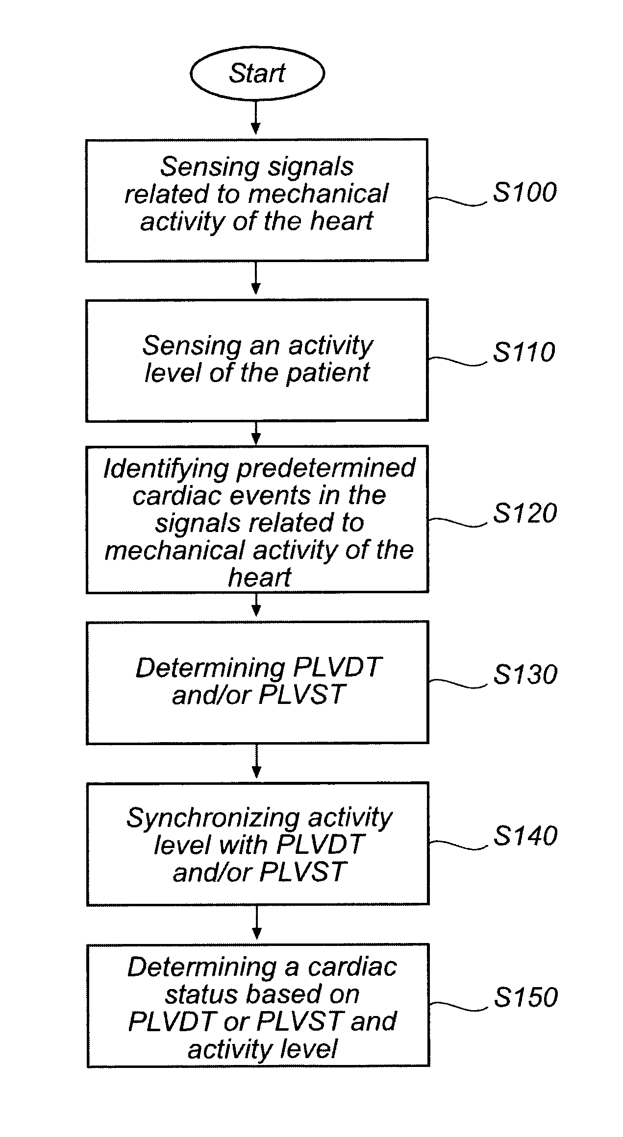 Devices and method for determining and monitoring a cardiac status of a patient by using PLVDT or PLVST parameters