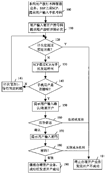 Method for realizing remote-telephone connecting for other network telephone user