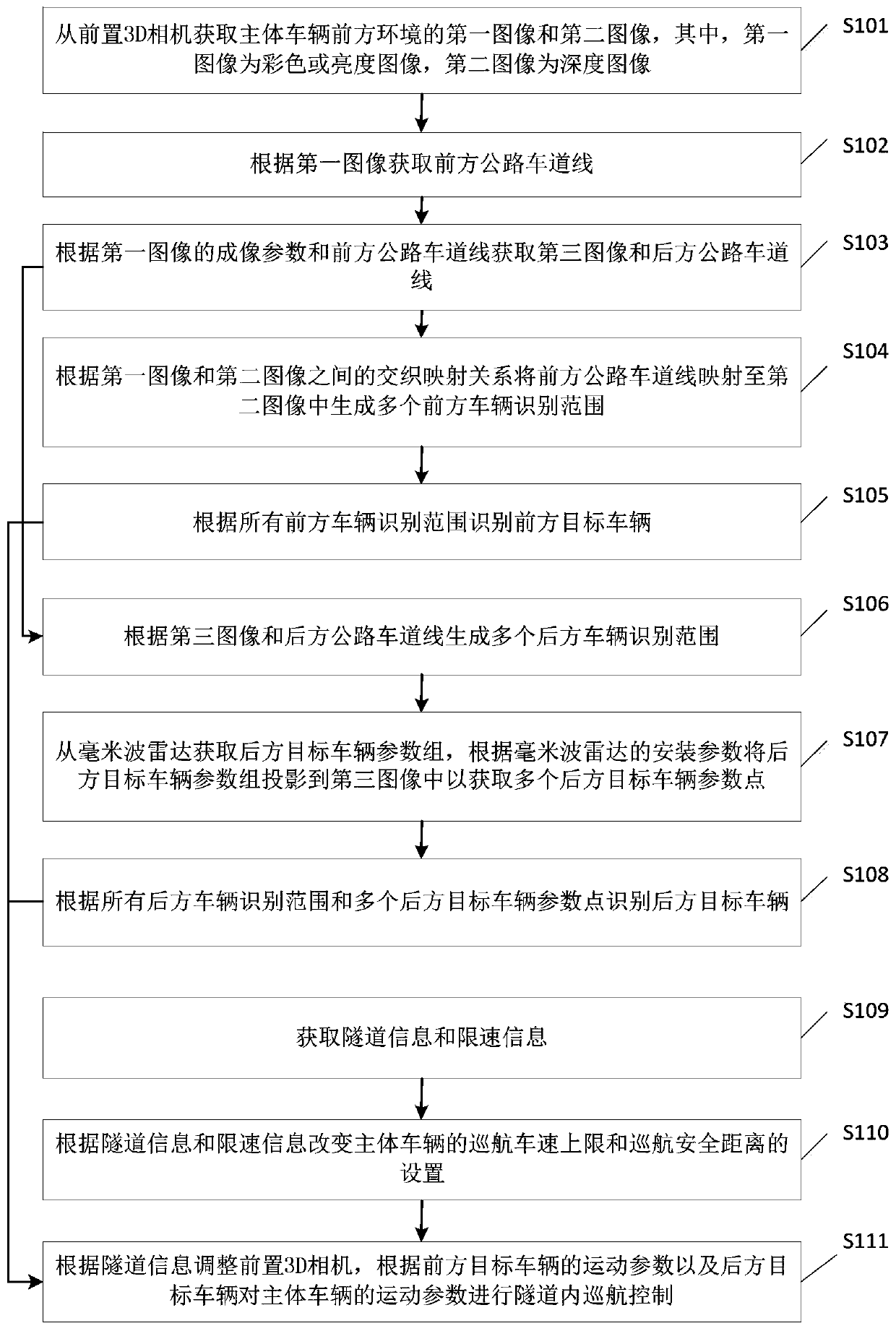 Vehicle driving automatic control method and device