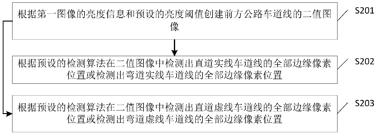 Vehicle driving automatic control method and device