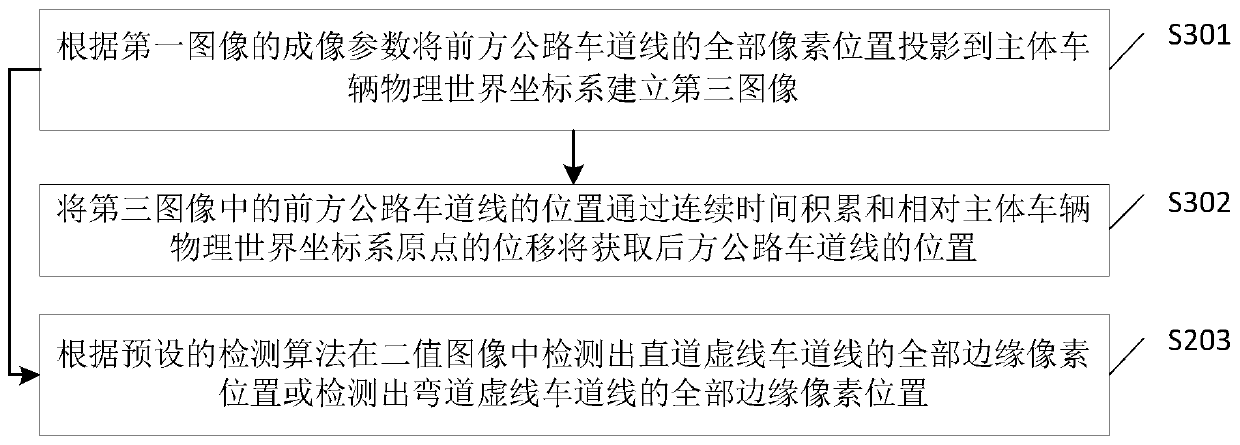 Vehicle driving automatic control method and device