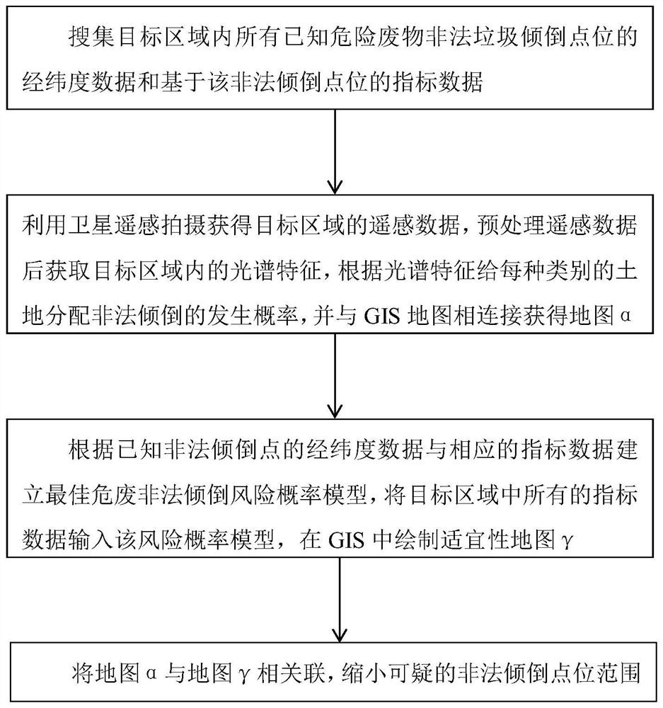 A method for identification and traceability of hazardous waste illegal dumping risk areas based on multi-source data