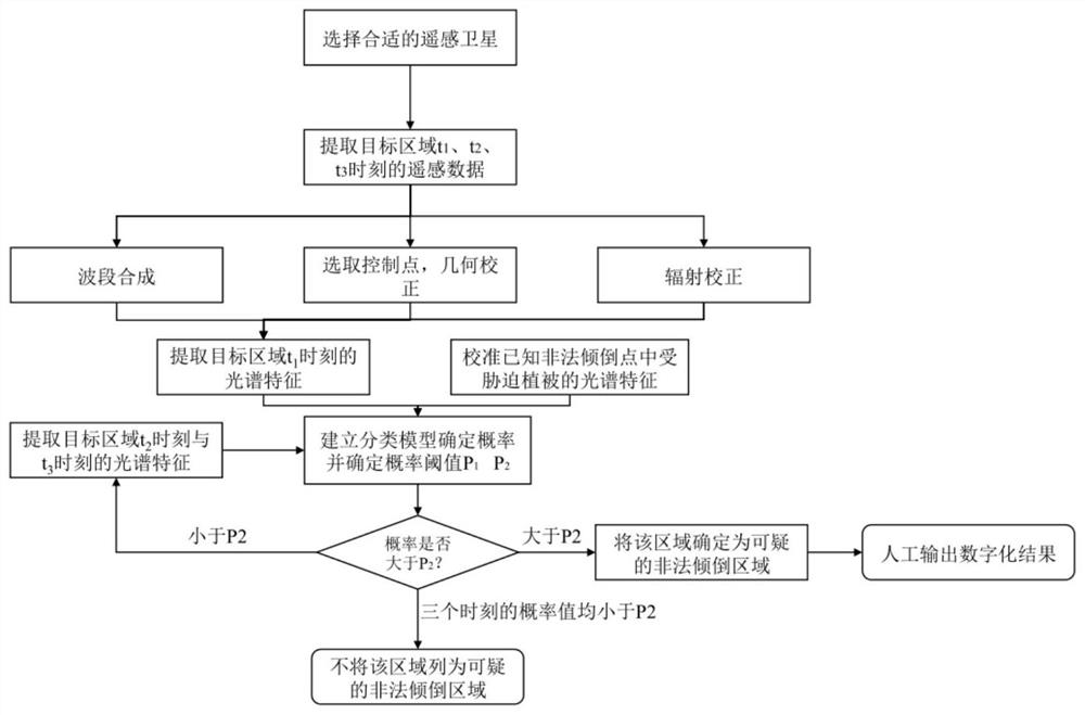 A method for identification and traceability of hazardous waste illegal dumping risk areas based on multi-source data