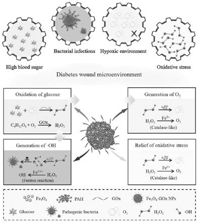 A cascade enzyme-like nanosystem for promoting diabetic wound healing and its preparation method and application