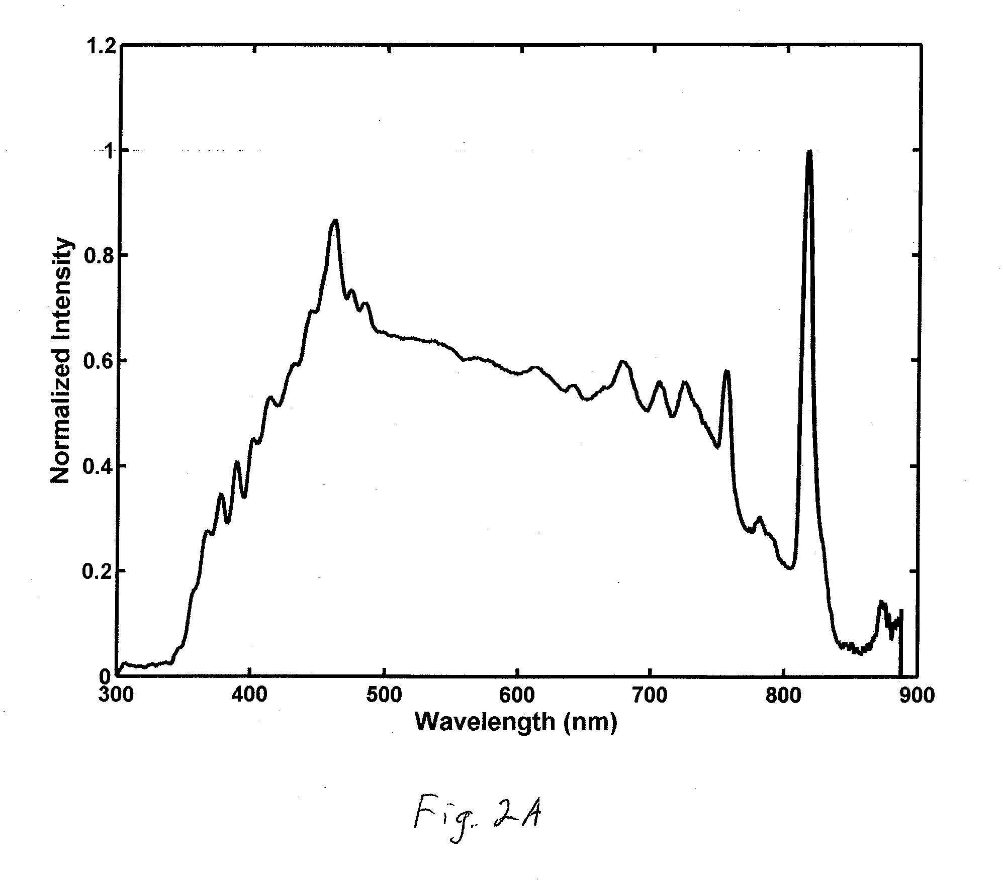 Spectrally Controlled Illuminator and Method of Use Thereof