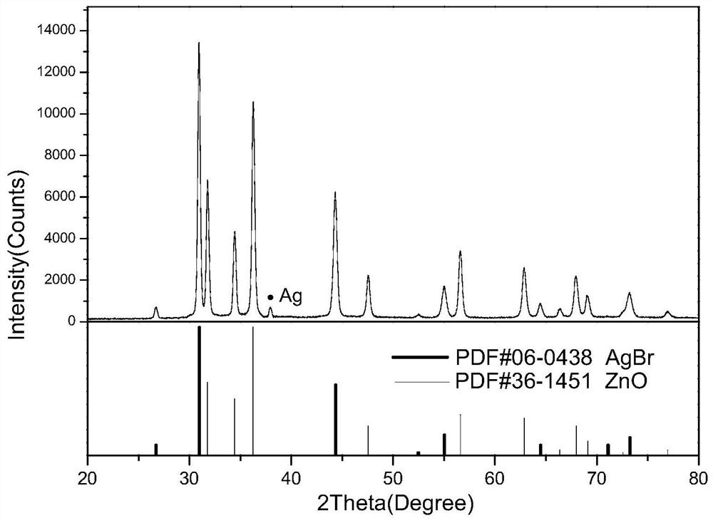 Preparation method of flower-like ag@agbr/zno photocatalytic material