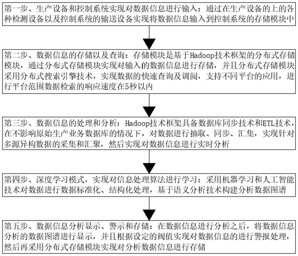 Enterprise-level real-time production data analysis system based on Hadoop