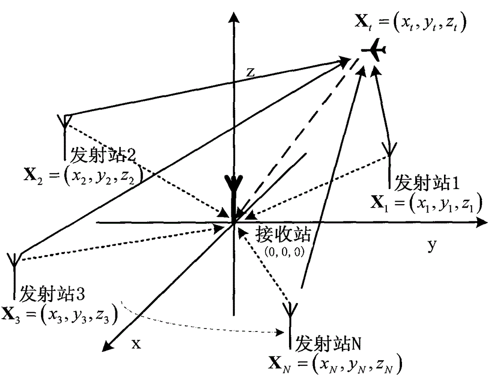 A Method for Realizing 3D Positioning of Non-cooperative Bi-Multistatic Radar Targets