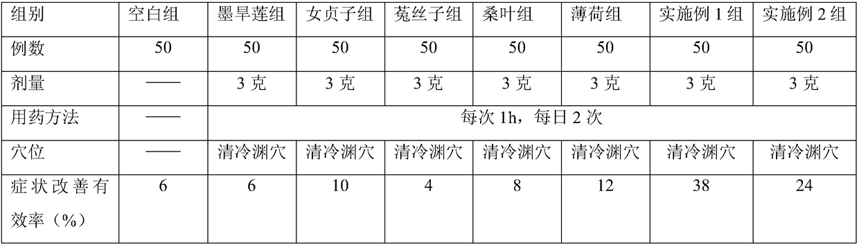 Visual fatigue relieving traditional Chinese medicine plaster for acupoint application, and preparation method and applications thereof