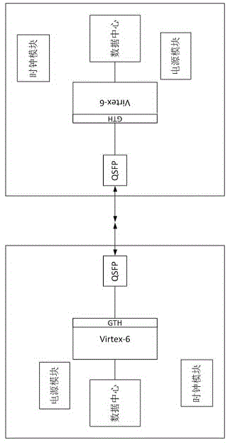 A method of high-speed interconnection between fpga boards based on aurora protocol