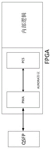 A method of high-speed interconnection between fpga boards based on aurora protocol