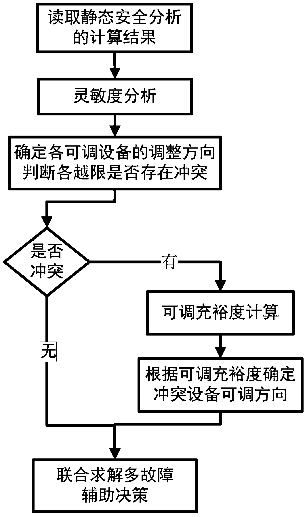 A Multi-Fault Coordinated Static Safety Comprehensive Auxiliary Decision-Making Method