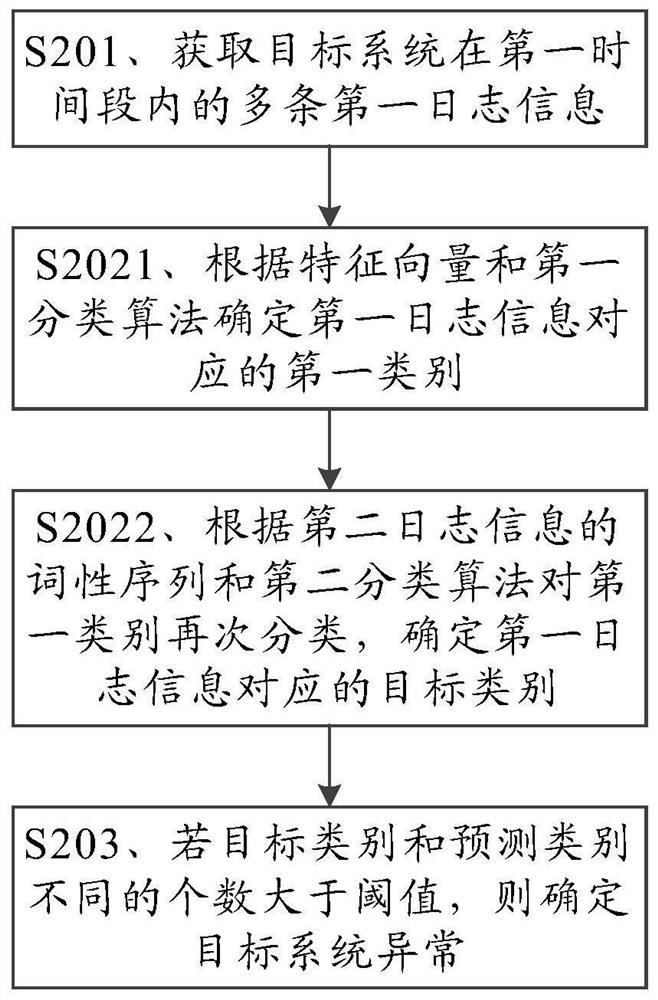 Network anomaly detection method and device