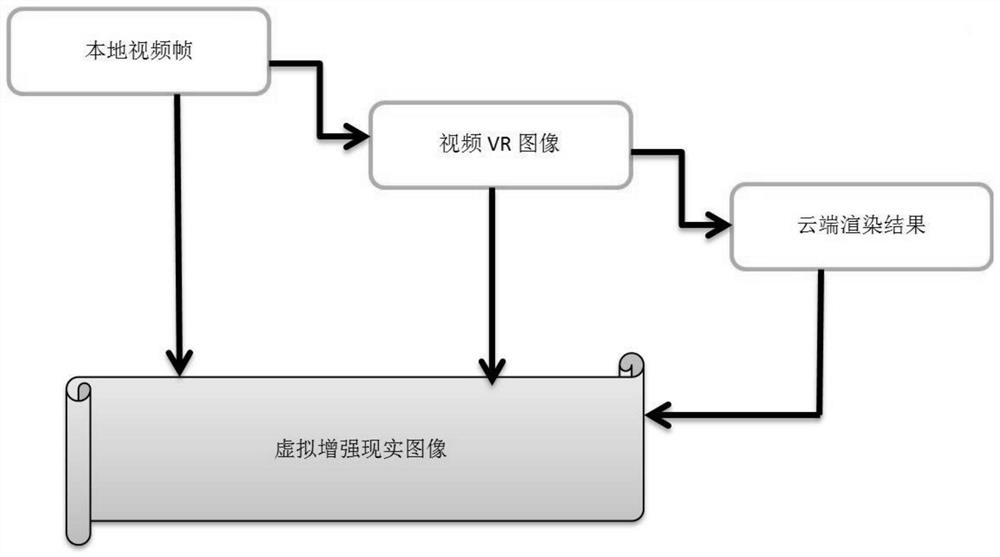 Cloud rendering framework platform applied to virtual augmented reality technology