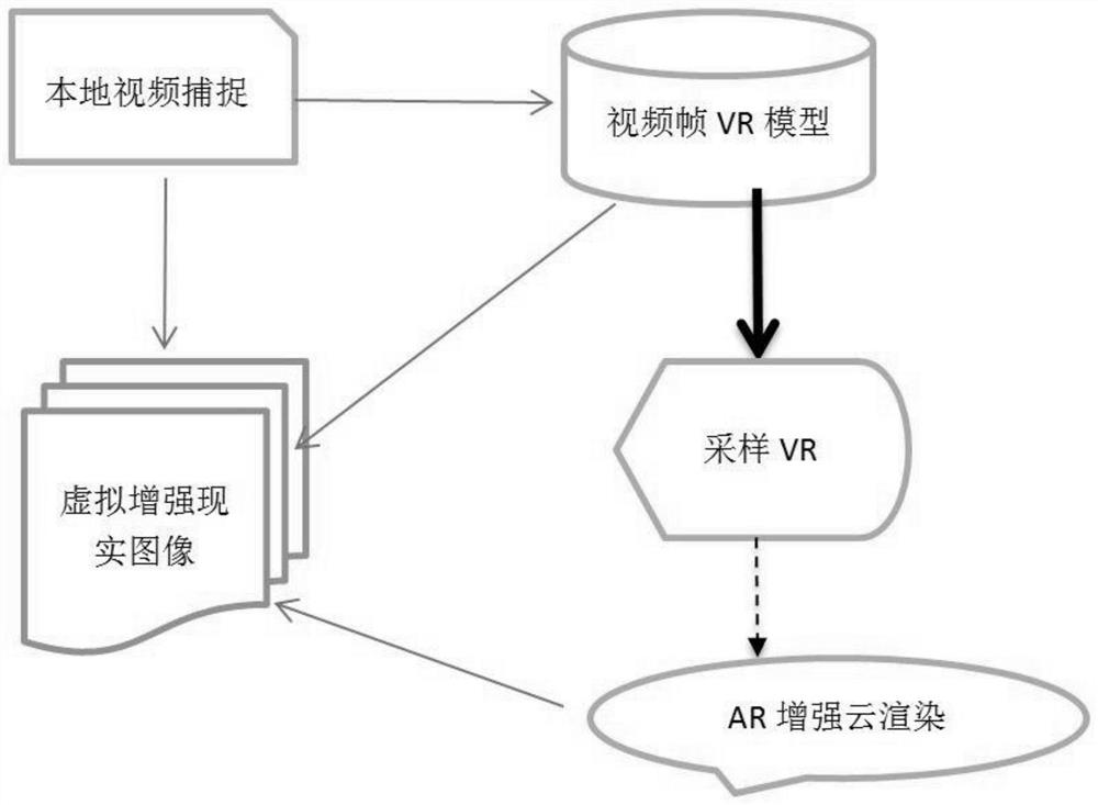 Cloud rendering framework platform applied to virtual augmented reality technology