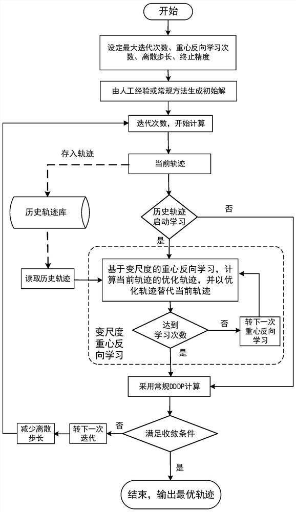 Cascade reservoir group ecological scheduling optimization method considering historical trajectory knowledge