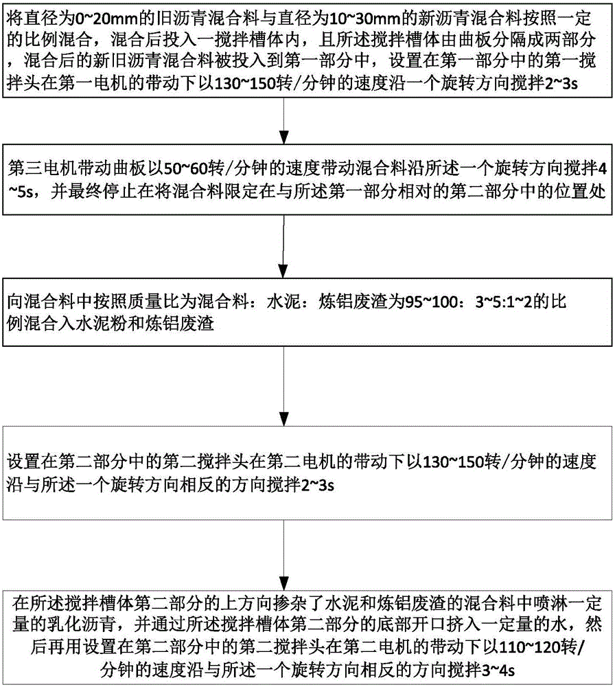 A mixing method for high-performance emulsified asphalt plant mixed cold recycled mixture