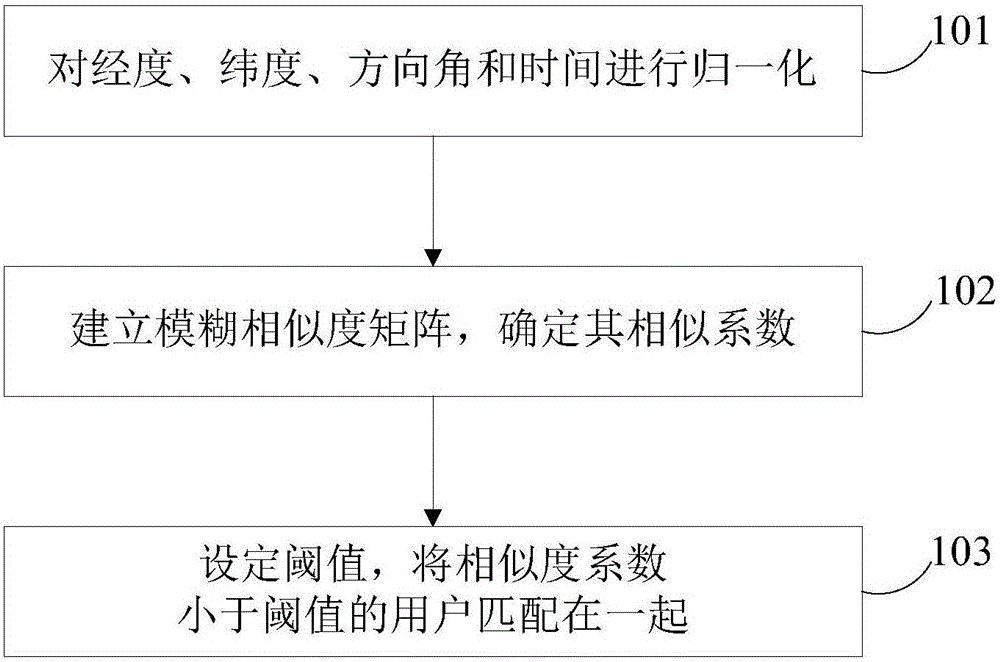 Carpooling method