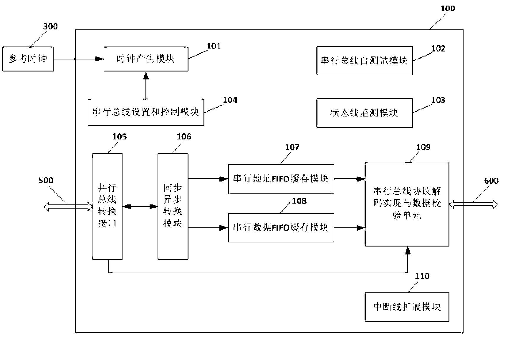 Controller and implementation method for self-checking serial bus