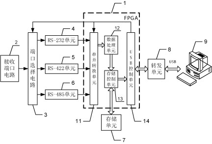 Data receiving, storing and forwarding device suitable for various ports