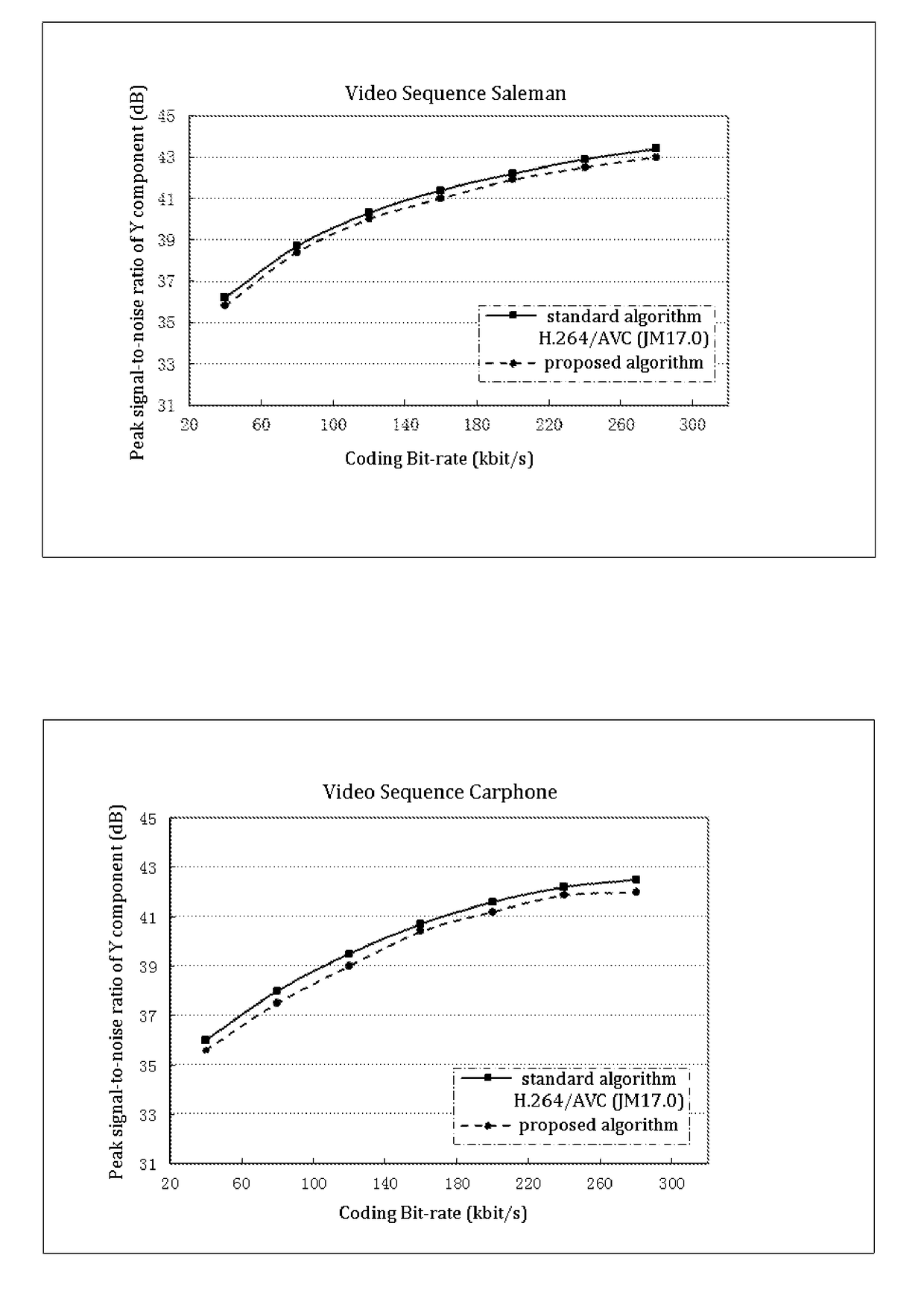 Visual perception characteristics-combining hierarchical video coding method