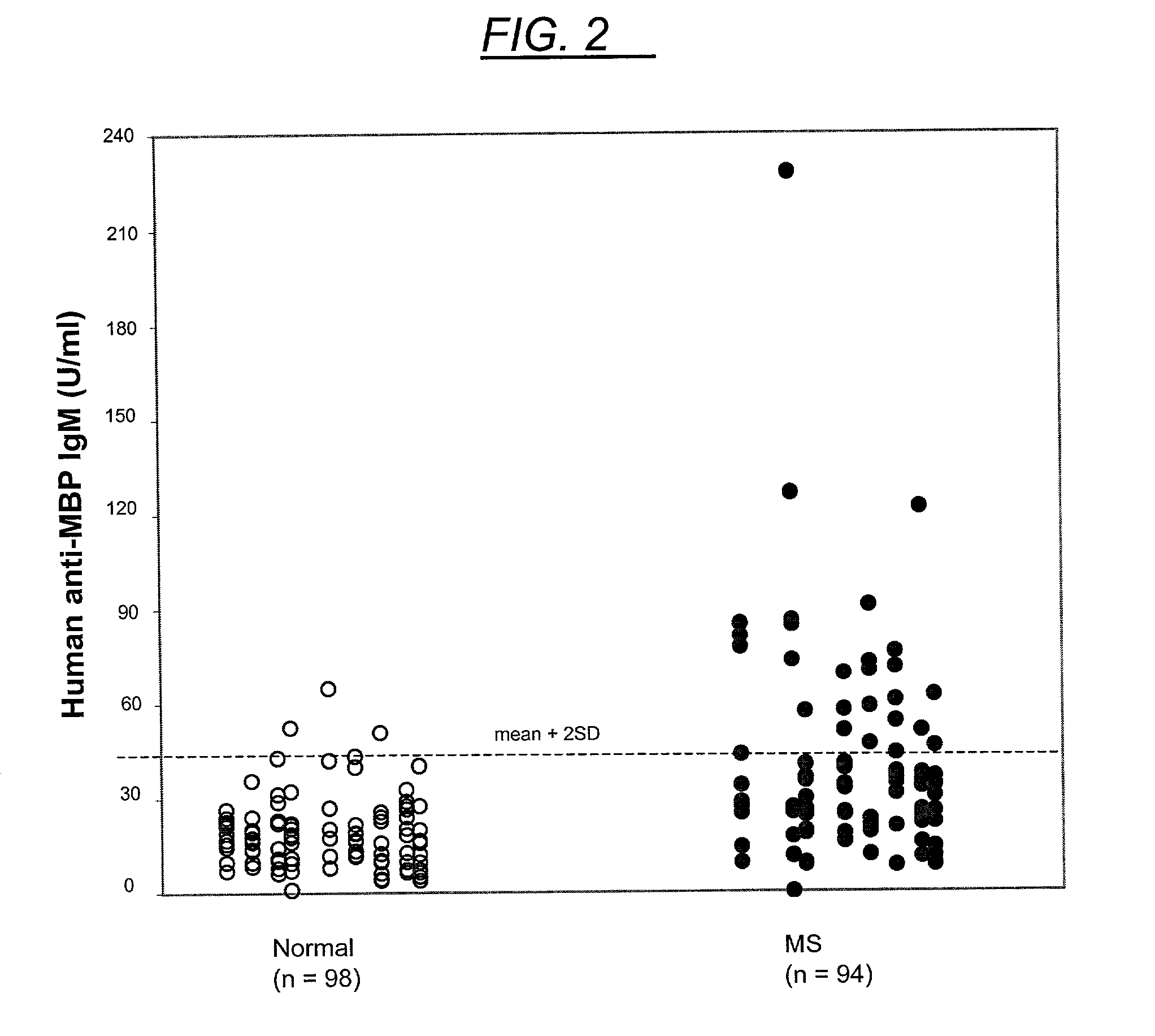 Method for diagnosing multiple sclerosis and an assay therefore