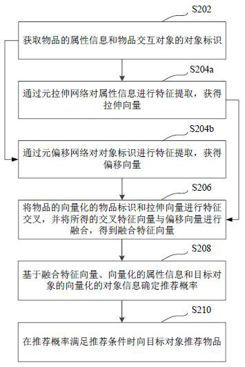 Article recommendation method and device, meta-network processing method and device, storage medium and equipment