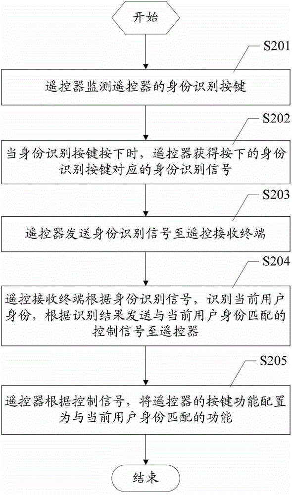 Identification-based remote control function configuration method and system