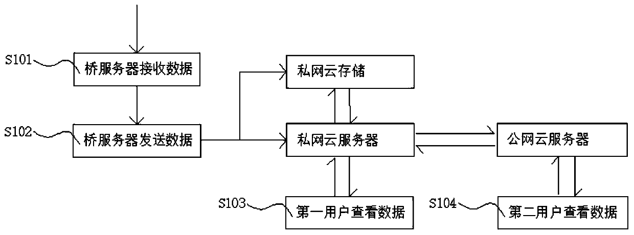 Data transmission method and system and business mode thereof