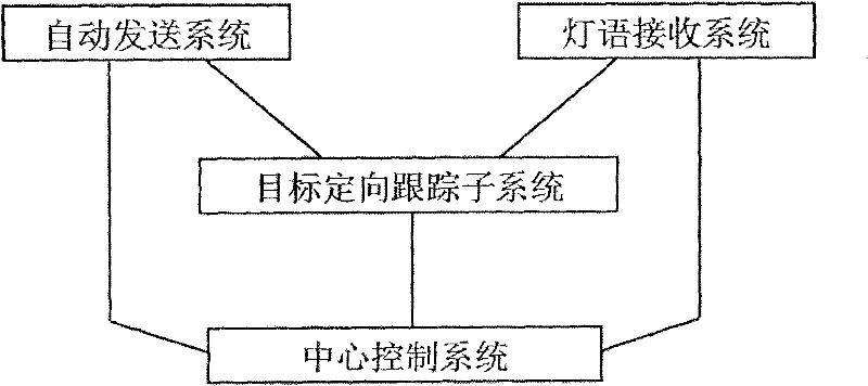 Automatic Acquisition and Recognition System of Ship Lighting Signal