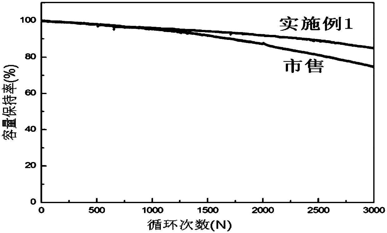 Preparation method for dynamic NCM (nickel-cobalt-manganese) anode material