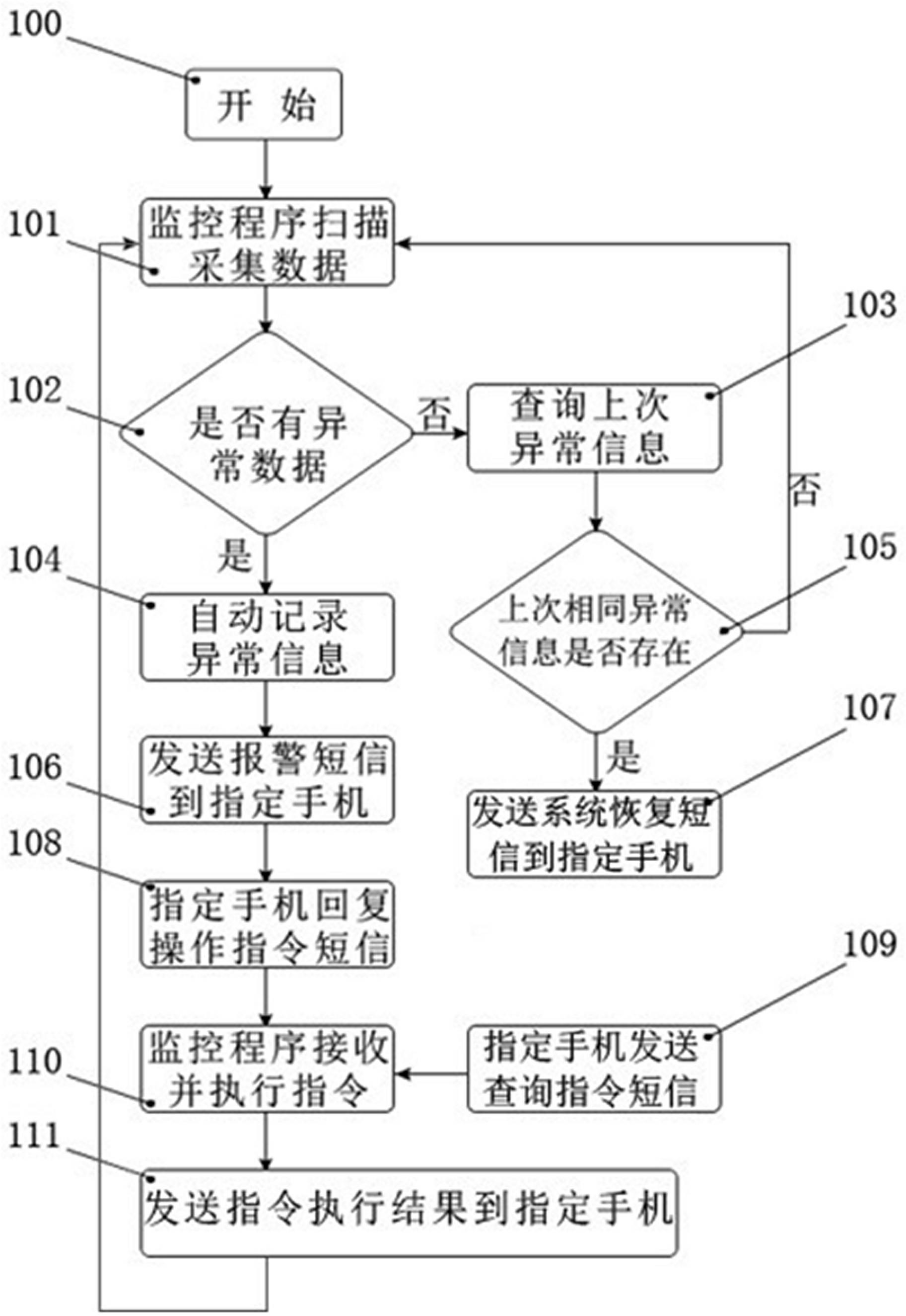 Server long-distance monitoring and fault processing device and method based on short message of mobile phone