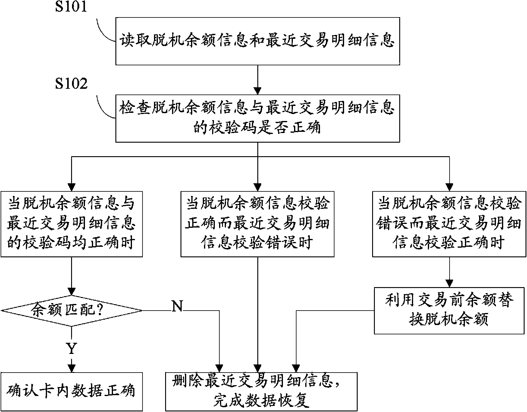 Off-line transaction data processing method and device of logic encryption card