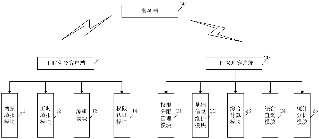 A man-hour integral system and method