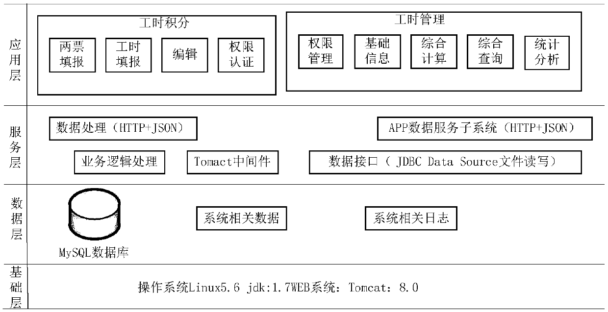 A man-hour integral system and method