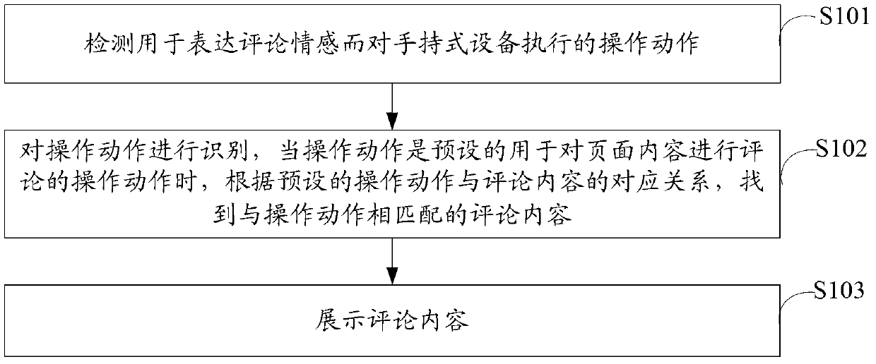 Method and device for commenting page content