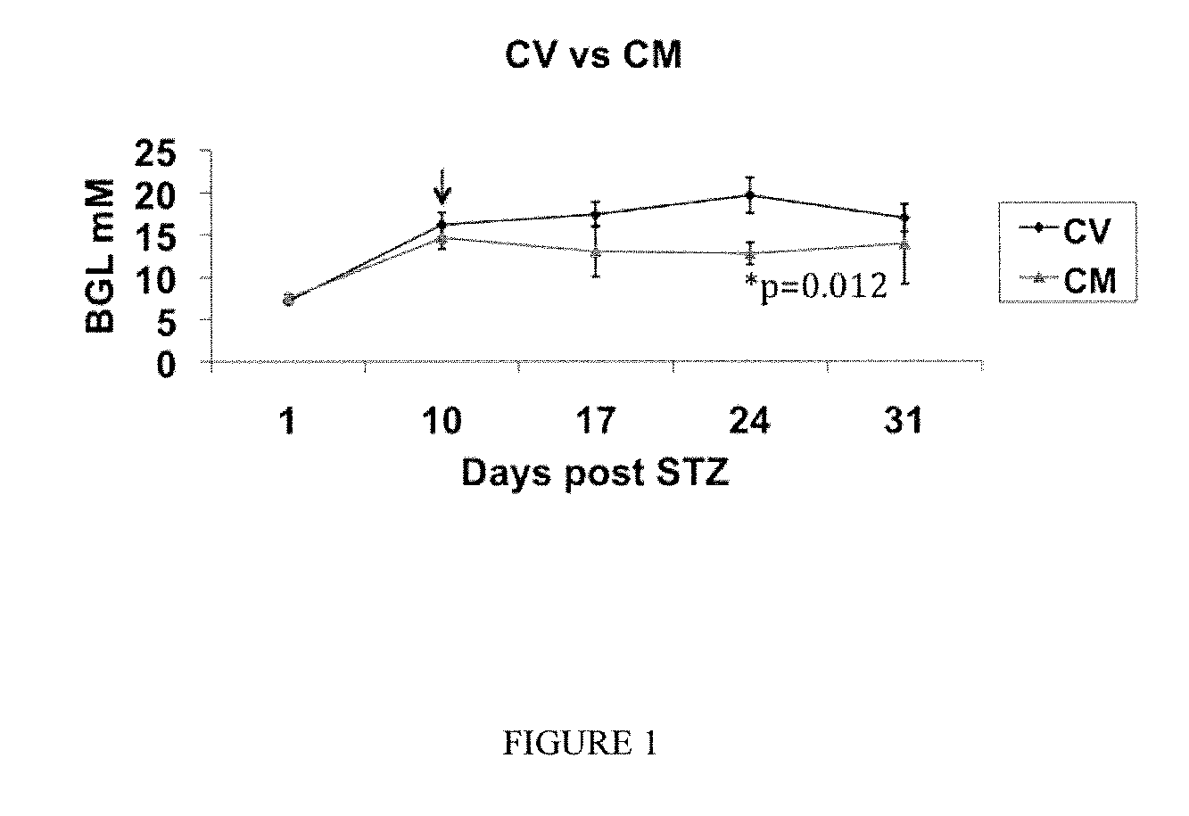 Method for treating or preventing a pancreatic dysfunction