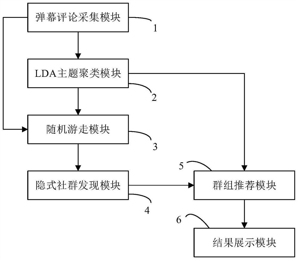 Socialized video recommendation system and method based on implicit community discovery