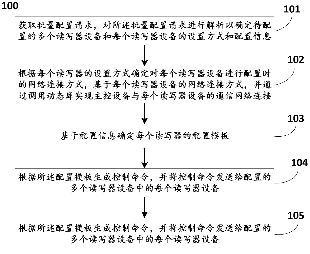 Batch configuration method and system for electronic identification reader-writer equipment of motor vehicle