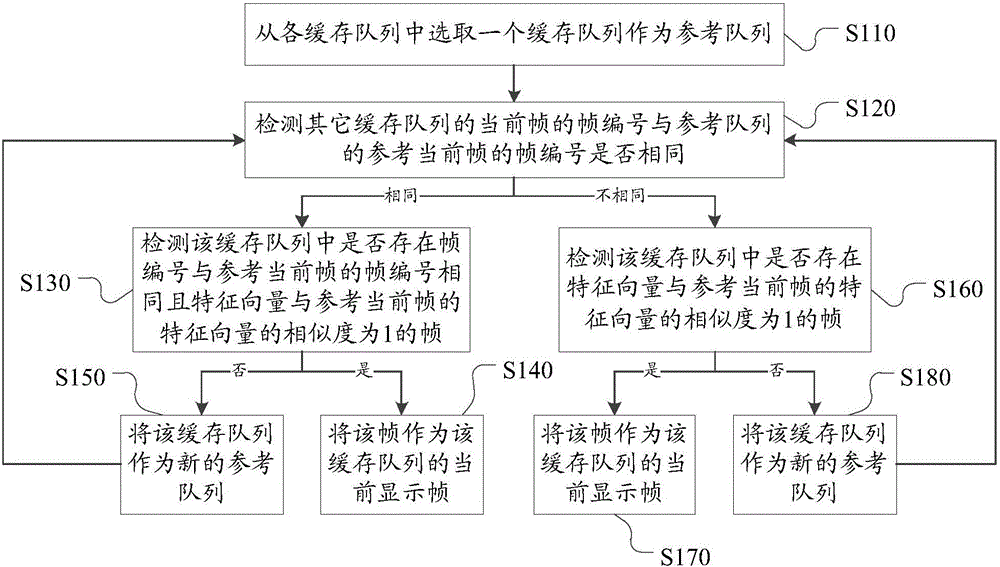 Data synchronization method and device of distributed system