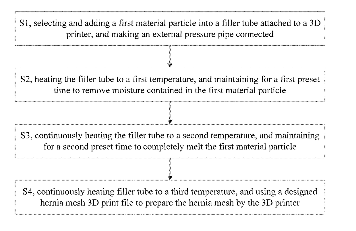Hernia mesh and its preparation method
