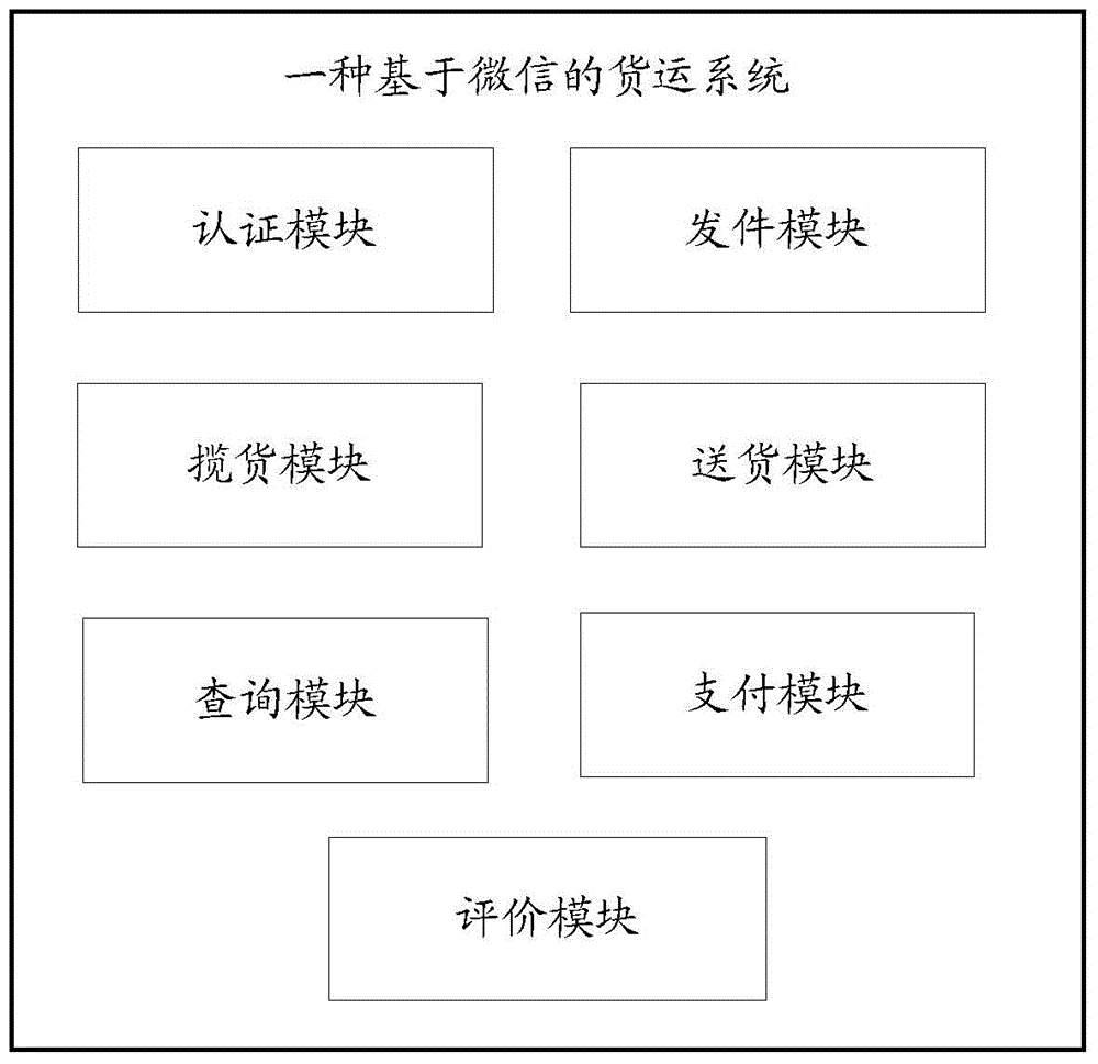 Freight method and device based on Wechat