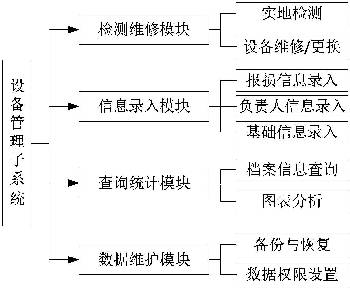 On-line monitoring management system of GIS ultrahigh frequency partial discharge