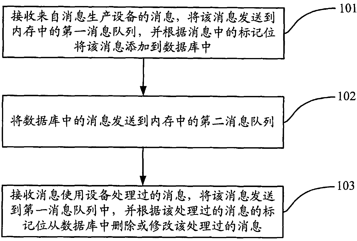 Method, device and system for processing message by message queue