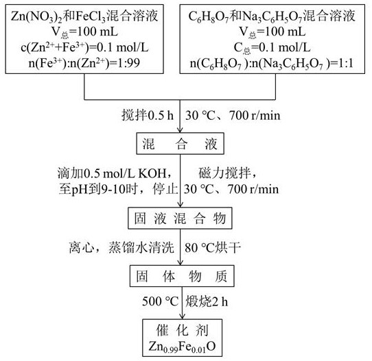 A method for efficiently treating deltamethrin wastewater