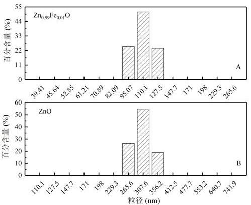 A method for efficiently treating deltamethrin wastewater