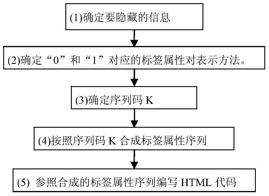 Information hiding and extracting method based on HTML (Hypertext Markup Language) label attribute sequence